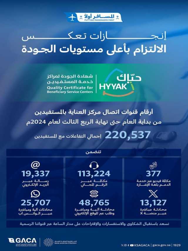 “الطيران المدني” تُصدر تقرير إحصائيات مركز العناية بالمستفيدين من بداية 2024 حتى نهاية الربع الثالث