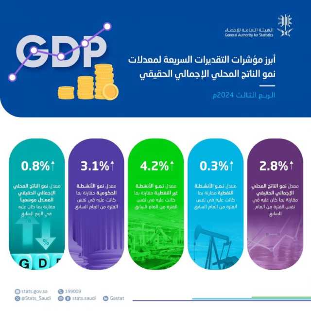 الاقتصاد السعودي ينمو بنسبة 2.8% خلال الربع الثالث من 2024