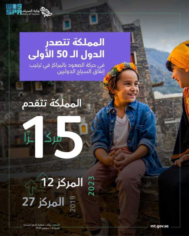 “الأمم المتحدة للسياحة العالمية”: المملكة تتبوأ المرتبة الـ12 عالميًا في إنفاق السياح الدوليين خلال 2023