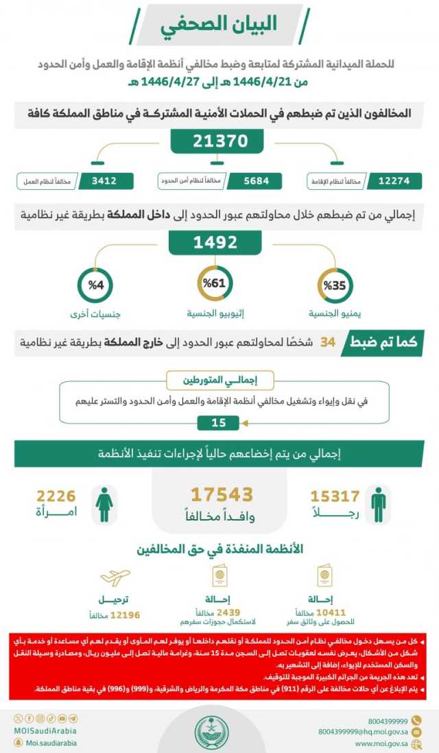 القبض على 21370 مخالفًا للأنظمة بمختلف مناطق المملكة خلال أسبوع