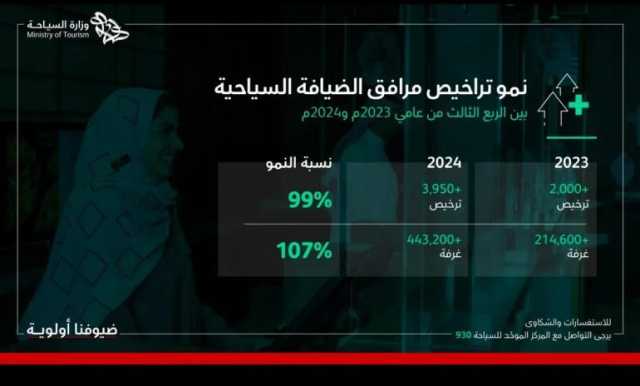 “السياحة”: نمو تراخيص مرافق الضيافة السياحية 99%