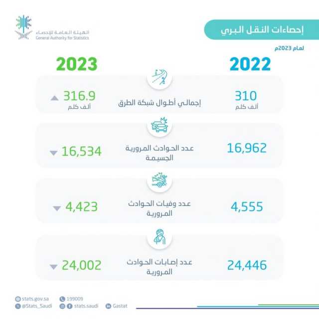 “الإحصاء”: ارتفاع ركاب النقل العام بالحافلات 176% والسكك الحديدية 33% في 2023م