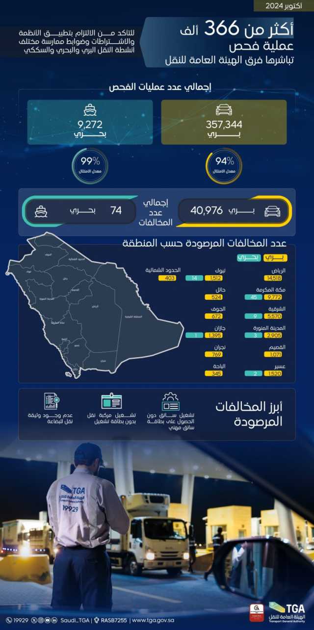 تنفيذ 366616 عملية فحص لأنشطة النقل البري والبحري خلال أكتوبر 2024