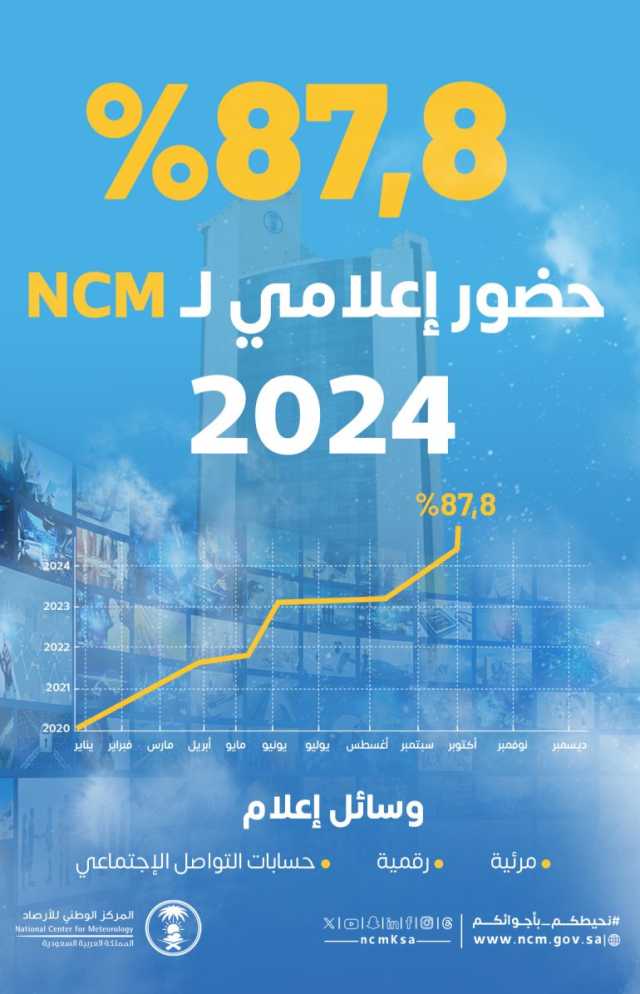 المركز الوطني للأرصاد يسجل حضورًا إعلاميًا بلغ 87.8% في 2024م