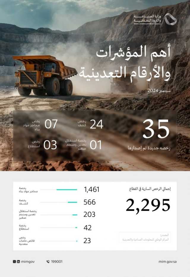 “الصناعة”: إصدار 35 رخصة تعدينية خلال سبتمبر 2024