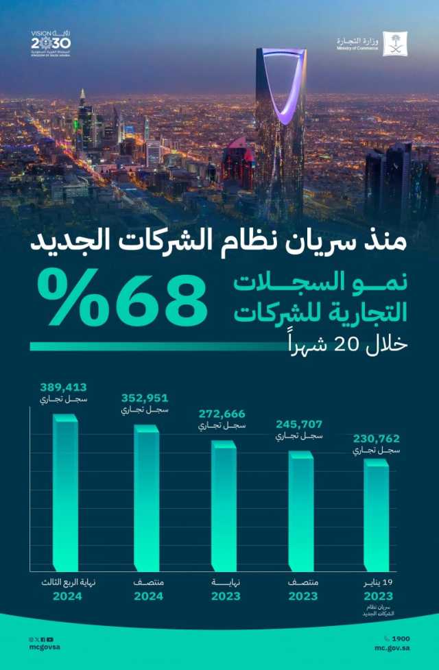 “التجارة”: نمو السجلات التجارية للشركات بنسبة 68% خلال الـ20 شهرًا الماضية