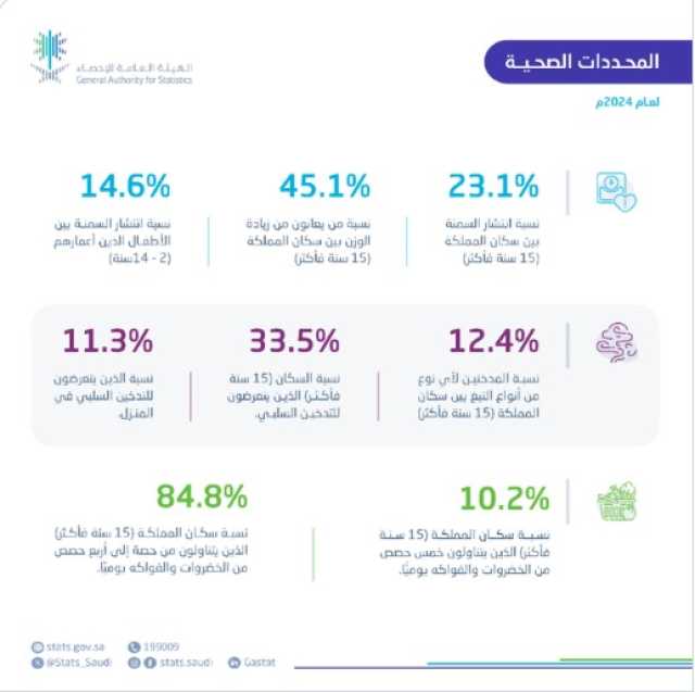 نشرة المحددات الصحية في المملكة لعام 2024: 23.1 % من السكان مصابون بالسمنة