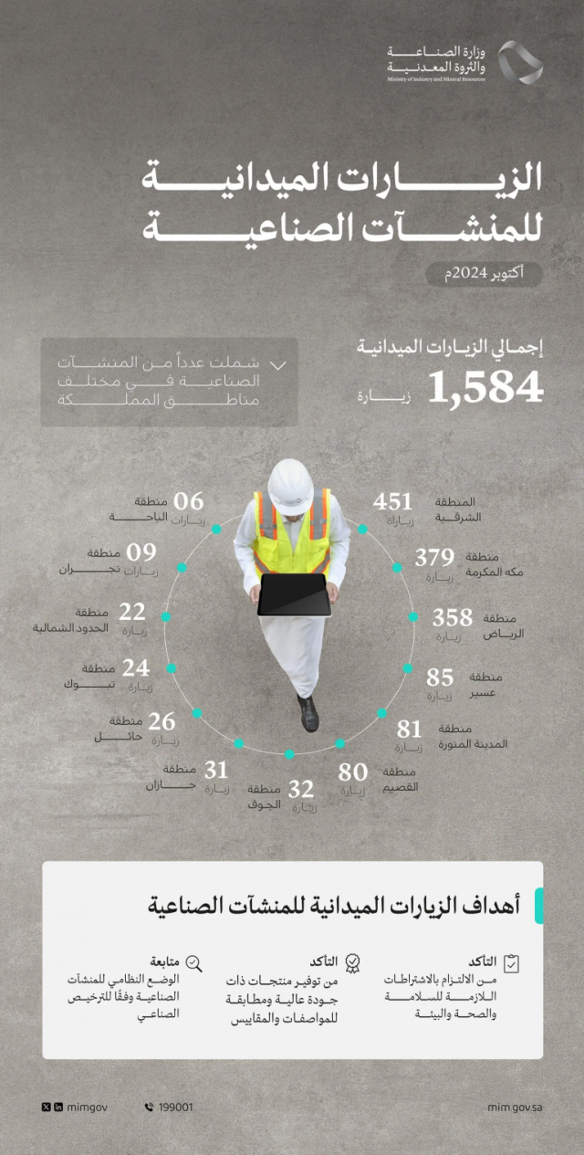 “الصناعة”: تنفيذ 1.584 زيارة ميدانية على المنشآت الصناعية خلال أكتوبر 2024