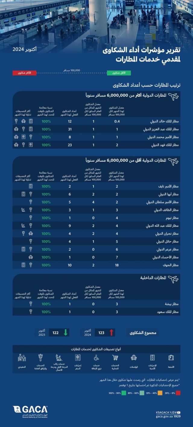 “الطيران المدني” يُصدر تصنيف مقدِّمي خدمات النقل الجوي والمطارات لشهر أكتوبر الماضي