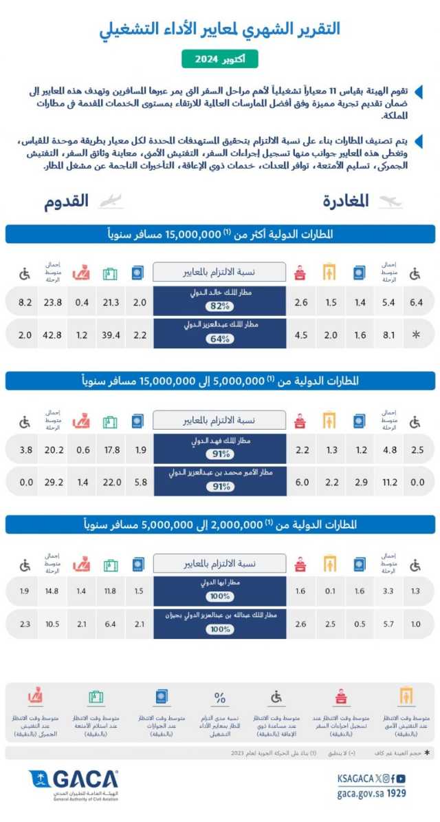 “الطيران المدني”: مطارا الملك خالد والقريات الأفضل دوليًا وداخليًا خلال أكتوبر 2024