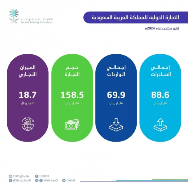 “الإحصاء”: ارتفاع الصادرات غير البترولية بنسبة 22.8 في المئة خلال سبتمبر 2024