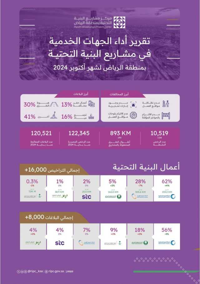 لرفع مستوى الشفافية.. إصدار تقرير أداء الجهات الخدمية لشهر أكتوبر 2024