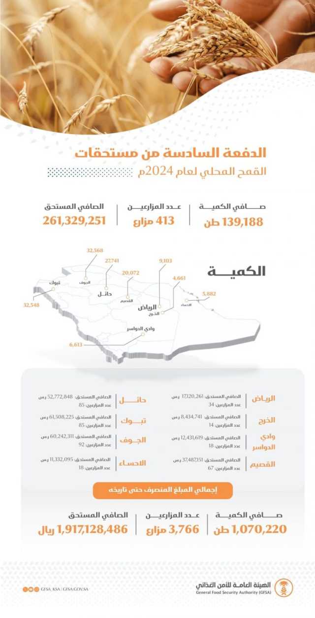 صرف 261.3 مليون ريال مستحقات الدفعة السادسة لمزارعي القمح المحلي