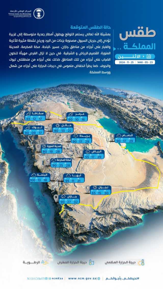 طقس الاثنين: انخفاض ملموس بدرجات الحرارة على أجزاء من شمال ووسط المملكة.. وأمطار ببعض المناطق