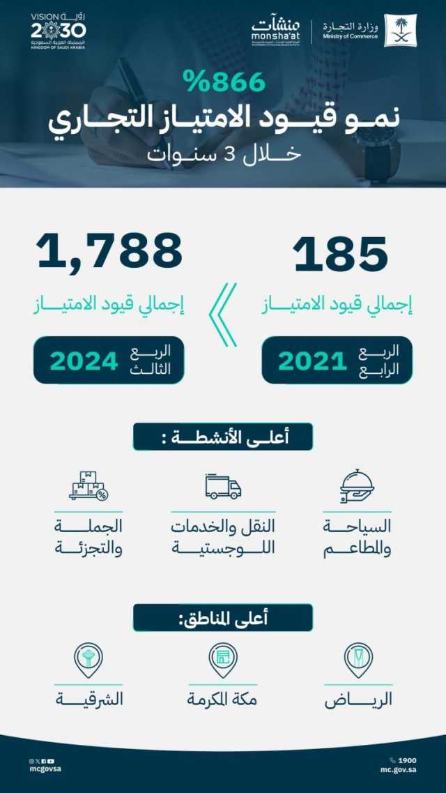 والسياحة والمطاعم في مقدمة الأنشطة.. نمو الامتياز التجاري بالمملكة 866 % خلال 3 سنوات