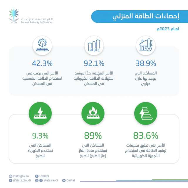 “الإحصاء”: منطقة الرياض الأعلى في استهلاك الطاقة الكهربائية للقطاع السكني خلال عام 2023م