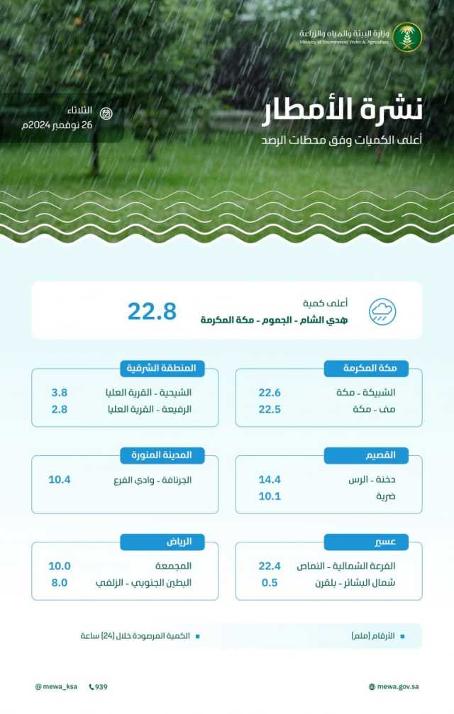 خلال الـ24 ساعة الماضية.. “الجموم” تسجّل أعلى كمية لهطول الأمطار بـ(22.8) ملم