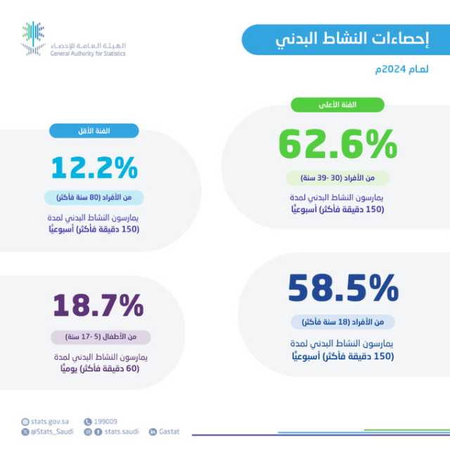 “الإحصاء”: 58 في المئة من الأفراد على مستوى المملكة يمارسون نشاطًا بدنيًا لمدة 150د أسبوعيًا