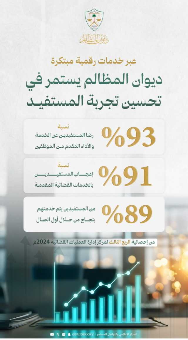 93 % من المستفيدين راضون عن الخدمات المقدمة من “ديوان المظالم” خلال الربع الثالث من 2024