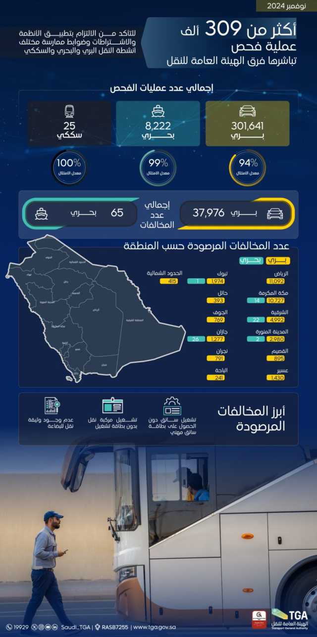 “النقل” تُنفّذ 309.871 عملية فحص لأنشطة النقل البري والبحري والسككي خلال نوفمبر 2024