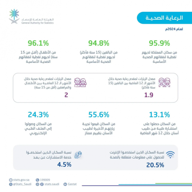 “الإحصاء”: 95.9 % من سكان المملكة لديهم تغطية لنفقاتهم الصحية الأساسية