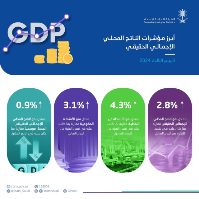 “الإحصاء”: نمو الناتج المحلي الإجمالي الحقيقي بمعدل 2.8% خلال الربع الثالث من 2024