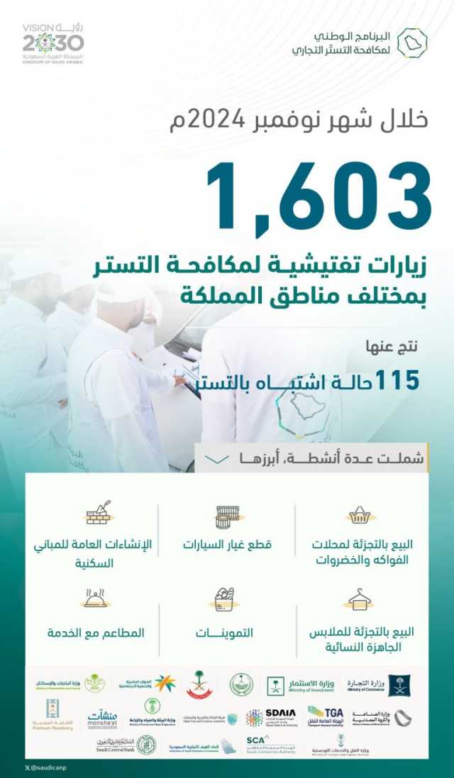 “التستر التجاري” ينفّذ 1603 زيارات تفتيشية بمختلف مناطق المملكة خلال نوفمبر 2024