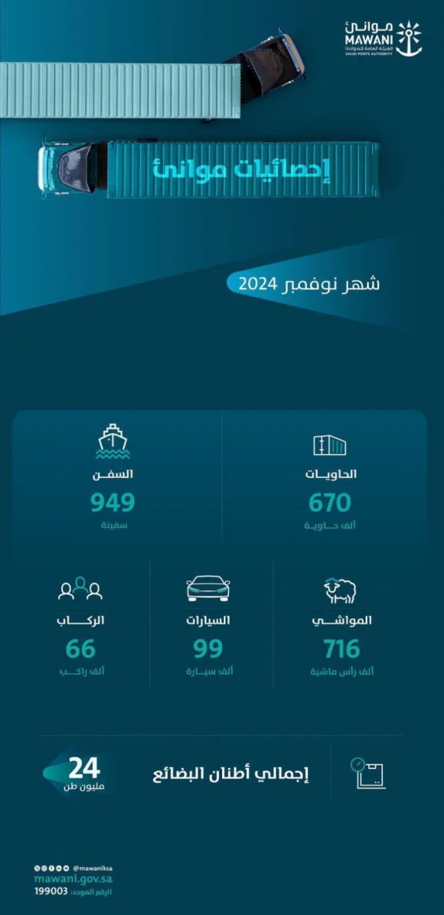 ارتفاع حجم الطنيّات المناولة بموانئ المملكة بنسبة 4.29% خلال نوفمبر 2024م