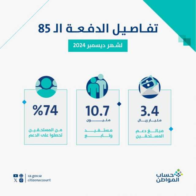 “حساب المواطن” يودع 3.4 مليار ريال بحسابات 10.7 مليون مستفيد “دفعة ديسمبر 2024”