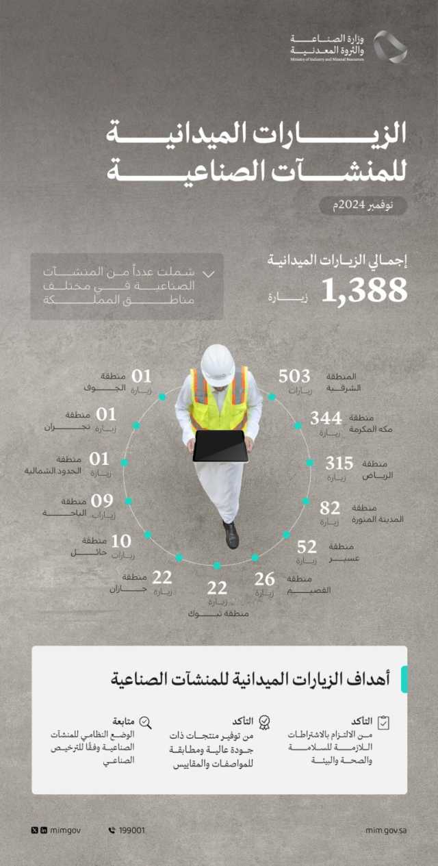 “الصناعة” تراقب المنشآت الصناعية عبر 1.388 زيارة ميدانية بمختلف مناطق المملكة خلال نوفمبر 2024