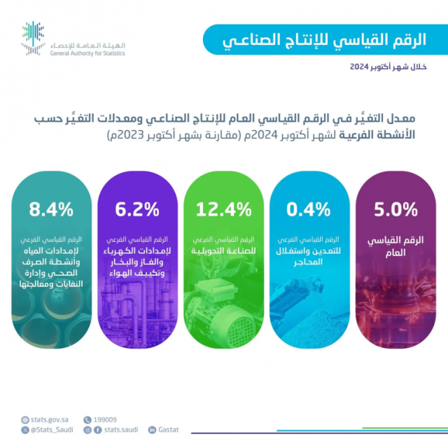 “الإحصاء”: ارتفاع الرقم القياسي للإنتاج الصناعي بالمملكة بنسبة 5 % خلال أكتوبر 2024