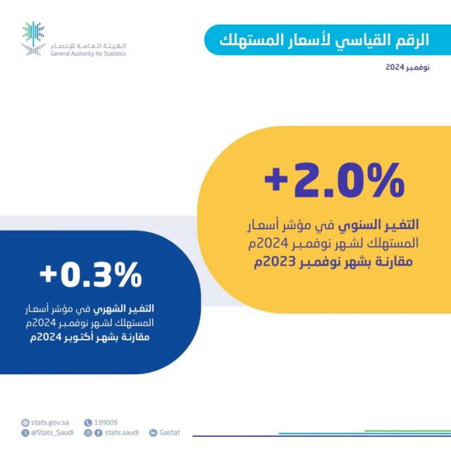 ضمن أقل المعدلات بين G20.. “الإحصاء”: التضخم في المملكة يصل إلى 2.0 % خلال نوفمبر 2024