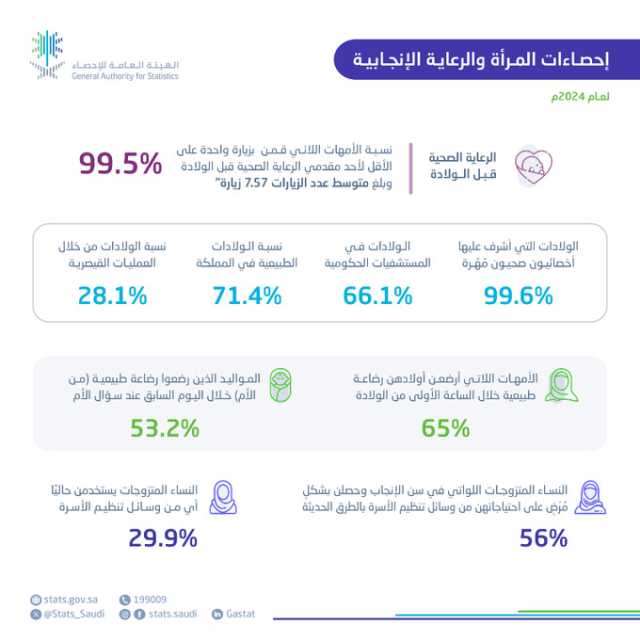 نشرة صحة المرأة 2024: 71.4 % من النساء وضعن أبناءهن بولادة طبيعية.. و56 % حصلن على وسائل حديثة لتنظيم الأسرة