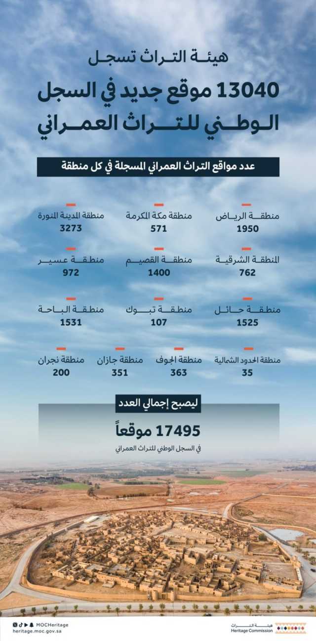 تسجيل وتوثيق 13040 موقعًا تراثيًا عمرانيًا جديدًا في السجل الوطني للتراث العمراني