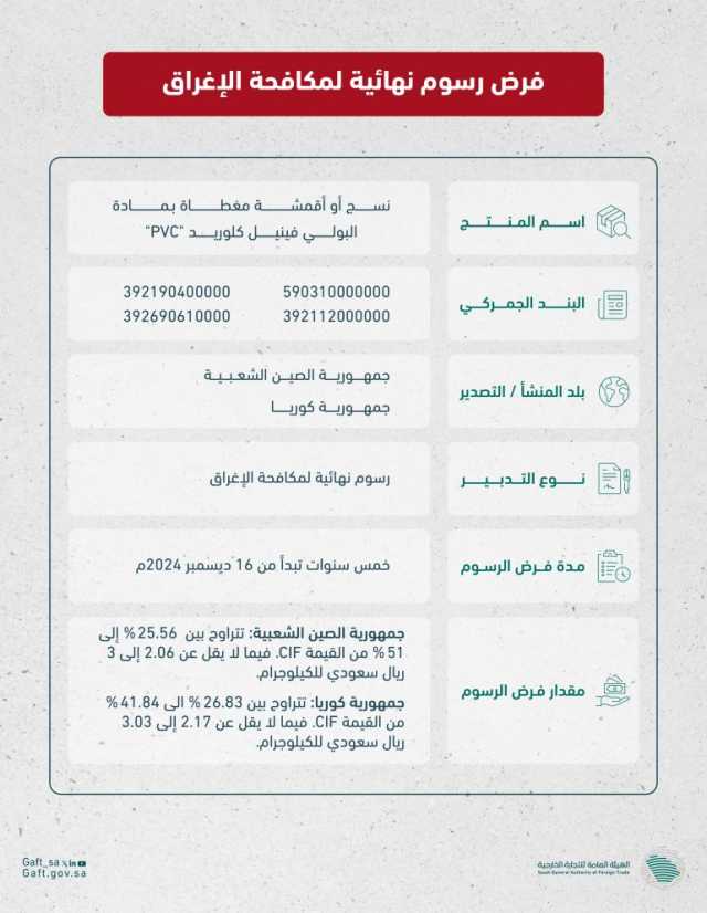 “التجارة الخارجية” تفرض رسومًا لمكافحة الإغراق على المنسوجات المغطاة بـ”PVC” الواردة من الصين وكوريا