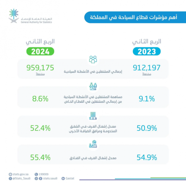 “الإحصاء”: 959175 مشتغلاً بالأنشطة السياحية بمختلف مناطق المملكة خلال الربع الثاني من 2024