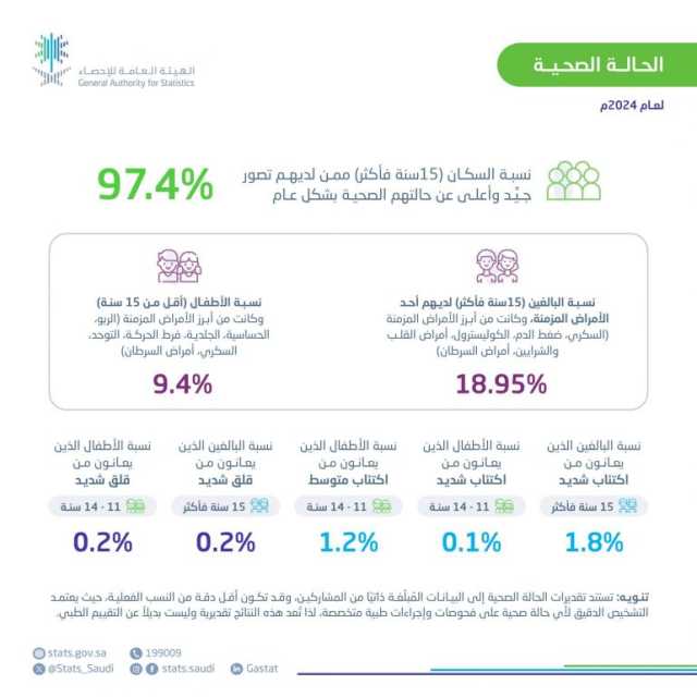 “هيئة الإحصاء”: %97.4 من سكان المملكة (15 سنة فأكثر) قيموا حالتهم الصحية بشكل جيد وأعلى