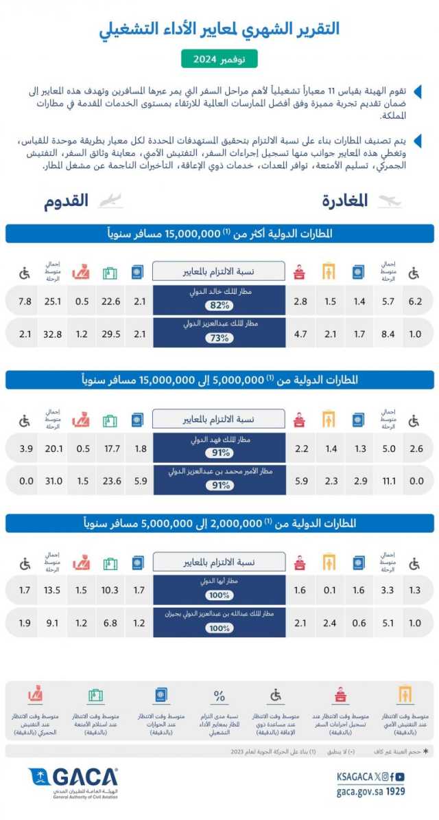 “هيئة الطيران المدني” تُصدر تقريرها الشهري عن أداء المطارات الداخلية والدولية لشهر نوفمبر 2024