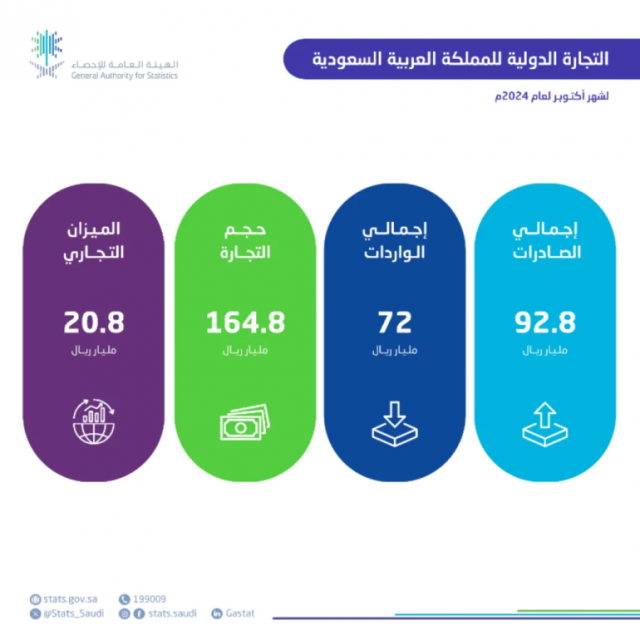 “الإحصاء”: ارتفاع الصادرات غير النفطية 12.7% خلال أكتوبر 2024