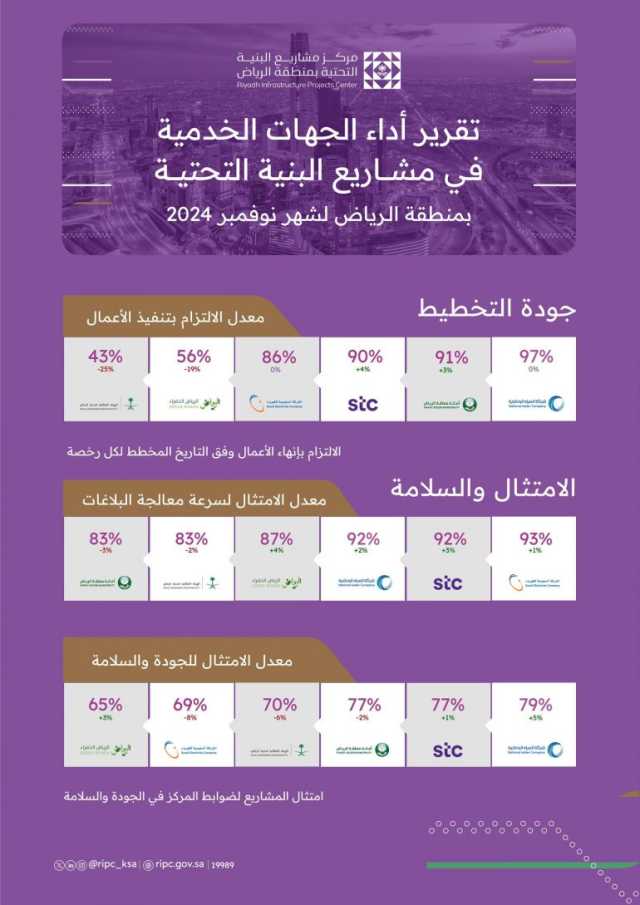 مركز مشاريع البنية التحتية بمنطقة الرياض يصدر تقرير أداء الجهات الخدمية لشهر نوفمبر 2024