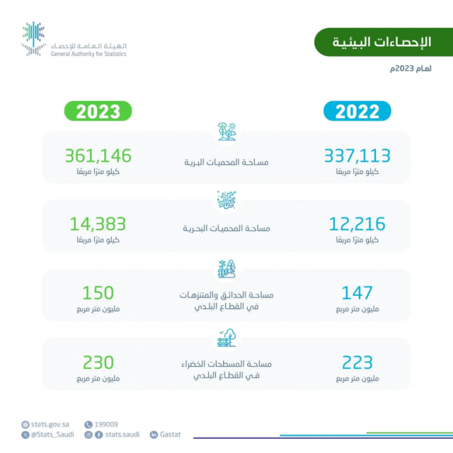 زيادة مساحة المحميات البرية والبحرية في المملكة خلال عام 2023