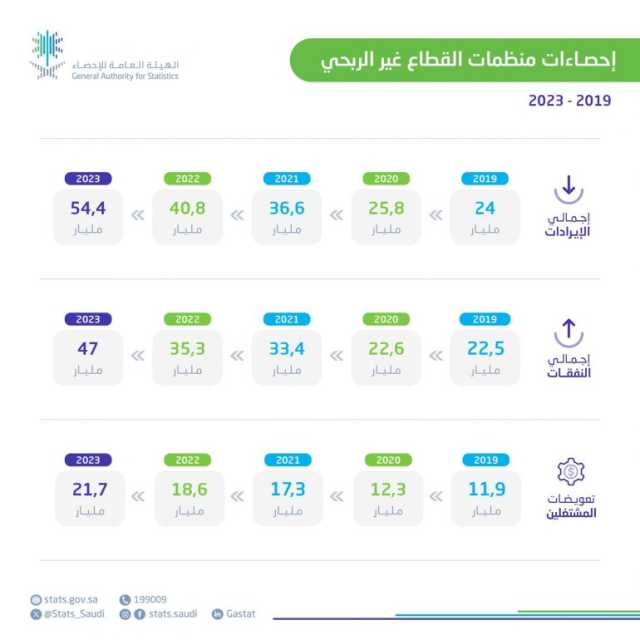 “الإحصاء”: إيرادات القطاع غير الربحي في المملكة بلغت 54.4 مليار ريال لعام 2023م