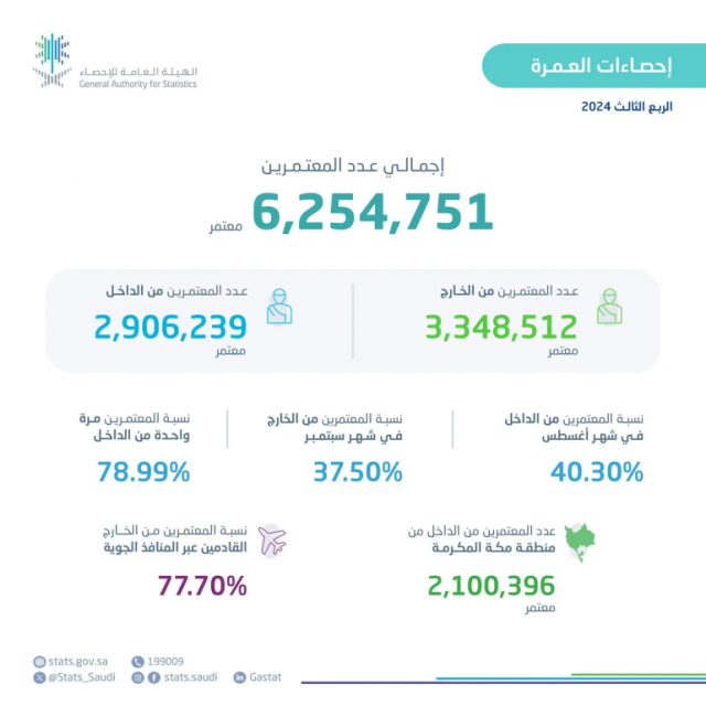 بلغوا 6.2 مليون شخص.. “هيئة الإحصاء”: ارتفاع أعداد المعتمرين خلال الربع الثالث من عام 2024