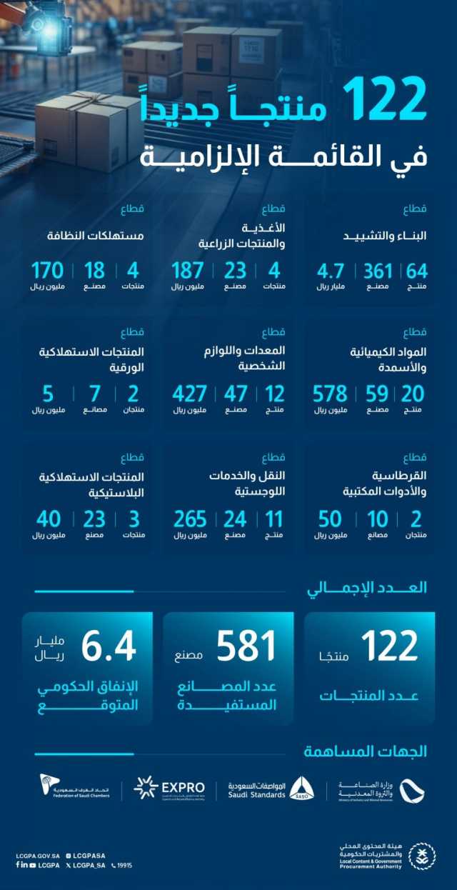 هيئة المحتوى المحلي والمشتريات الحكومية: إضافة 122 منتجًا وطنيًا إلى القائمة الإلزامية