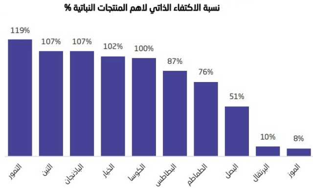 “الإحصاء”: “التمور” و”الروبيان” يحققان أعلى نسبة اكتفاء ذاتي نباتيًا وحيوانيًا خلال 2023