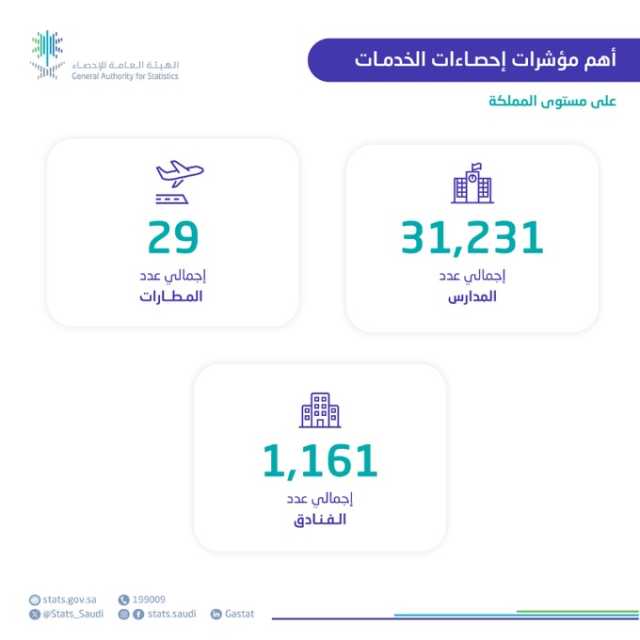 31231 مدرسة و74482 مسجدًا و29 مطارًا بجميع أنحاء المملكة خلال عام 2023