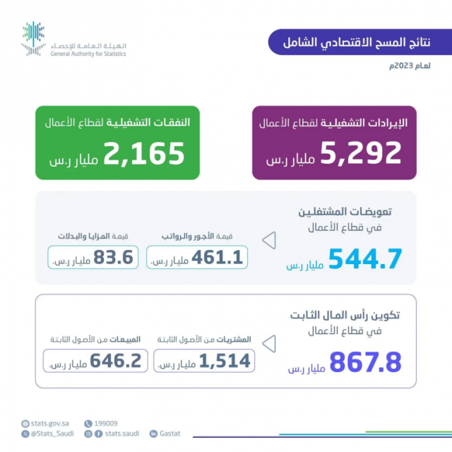 المسح الاقتصادي الشامل بالمملكة لعام 2023: 5.292 مليار ريال قيمة الإيرادات التشغيلية لقطاع الأعمال