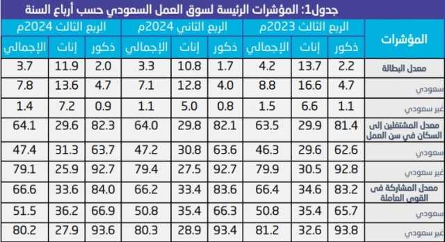 “الإحصاء”: انخفاض معدل بطالة السعوديين في الربع الثالث من 2024 بمقدار 1.0 نقطة