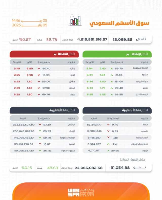 بتداولات بلغت 4.2 مليار ريال.. مؤشر سوق الأسهم السعودية يغلق منخفضًا 32.73 نقطة