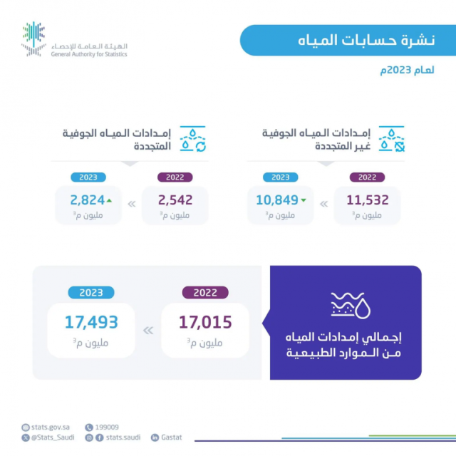 “الإحصاء”: انخفاض الاستهلاك الزراعي من المياه الجوفية غير المتجددة 7 % خلال 2023